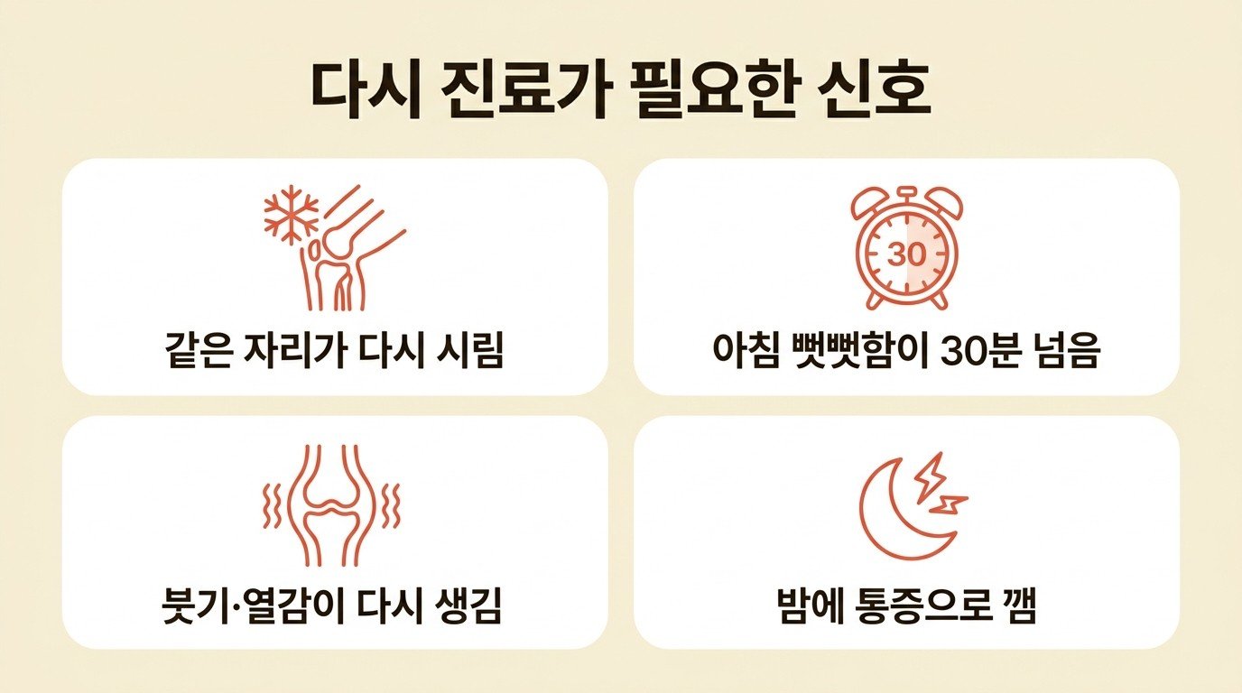 다시 진료가 필요한 신호 — 같은 자리가 다시 시림, 아침 뻣뻣함이 30분 넘음, 붓기·열감이 다시 생김, 밤에 통증으로 깸